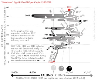 Fig 48-US GDP per capita, 1500–2019